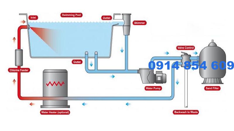 Khám phá cẩm nang quan trọng khi vận hành máy bơm lọc nước hồ bơi là gì