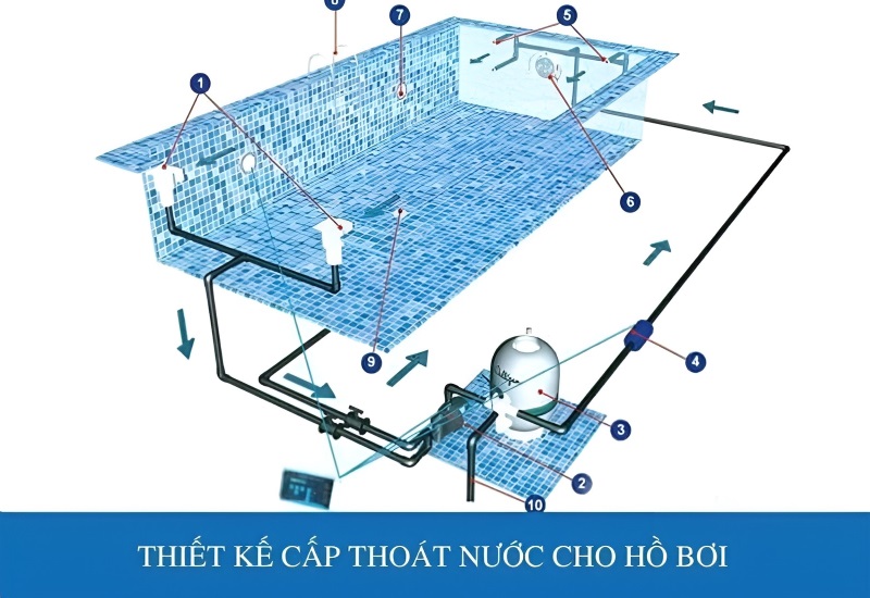 Lắp đặt hệ thống cấp thoát nước là bước chuẩn bị đầu tiên trước khi xây dựng hồ bơi